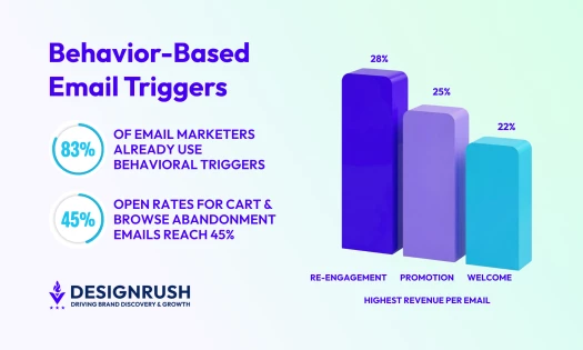 behavior based email triggers