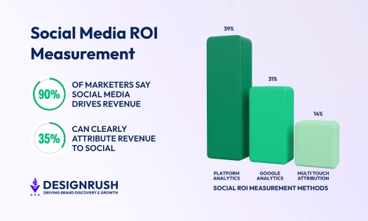 social media roi