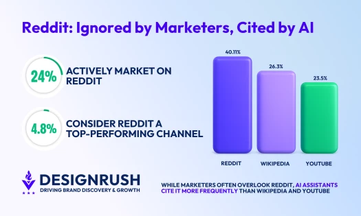 Reddit Marketing in 2026: The Platform Marketers Ignore Is the One AI Cites Most