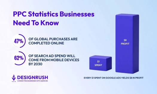 PPC statistics business needs to know