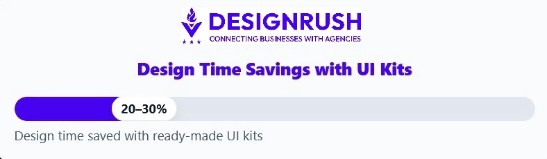 UI Kits Impact Design times savings with UI kits.