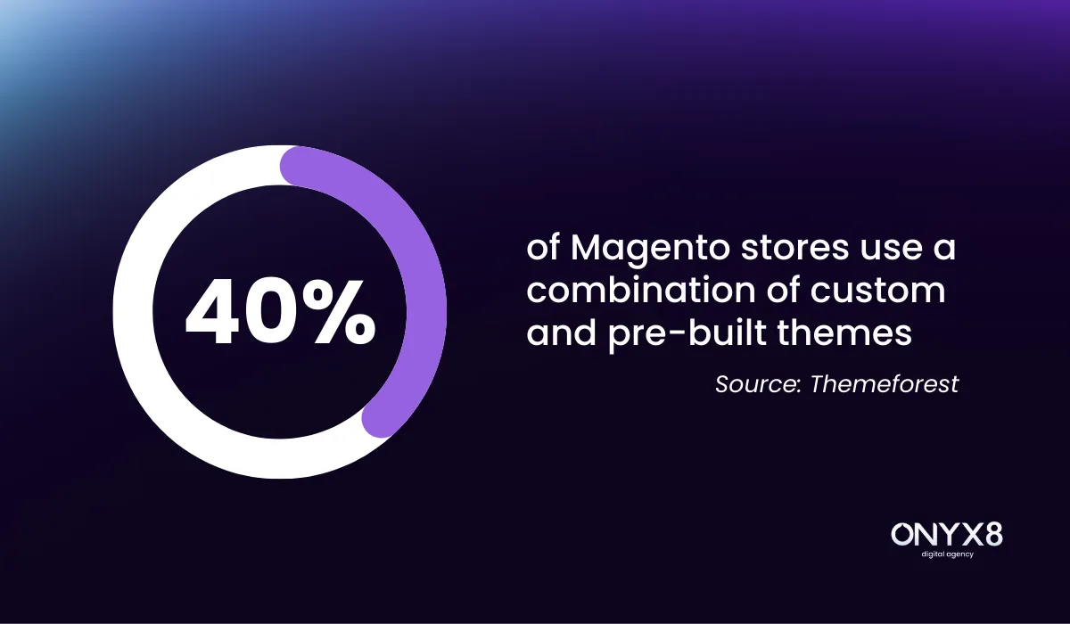 Top 100 Magento Statistics: Usage, Trends, Market Share & More Magento website functionality stats