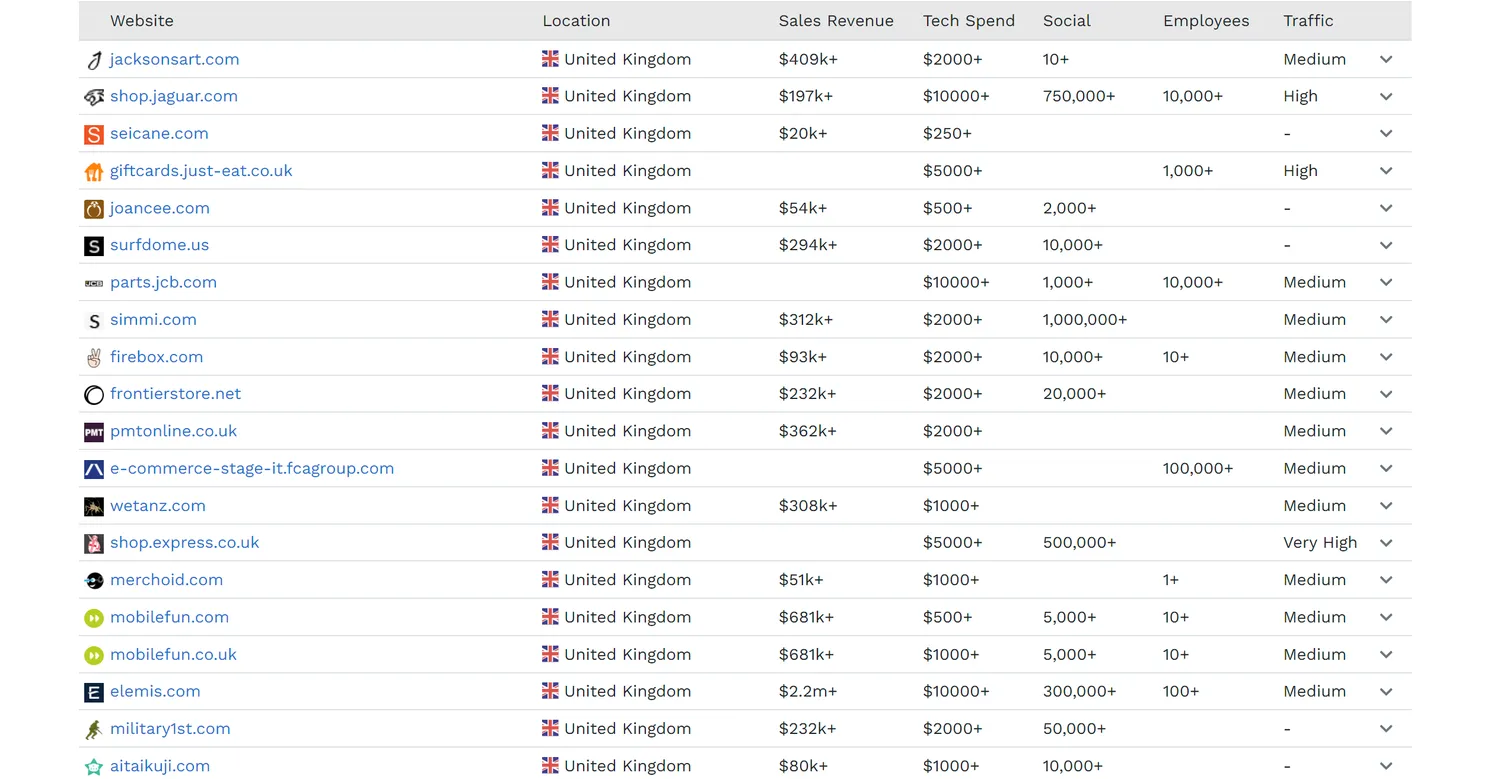 Top 100 Magento Statistics: Usage, Trends, Market Share & More UK Magento websites (table)