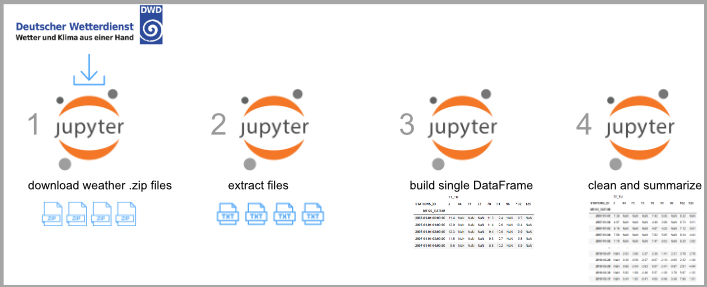 Data Processing Pipeline