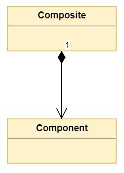 Basic composition between Composite and Component classes