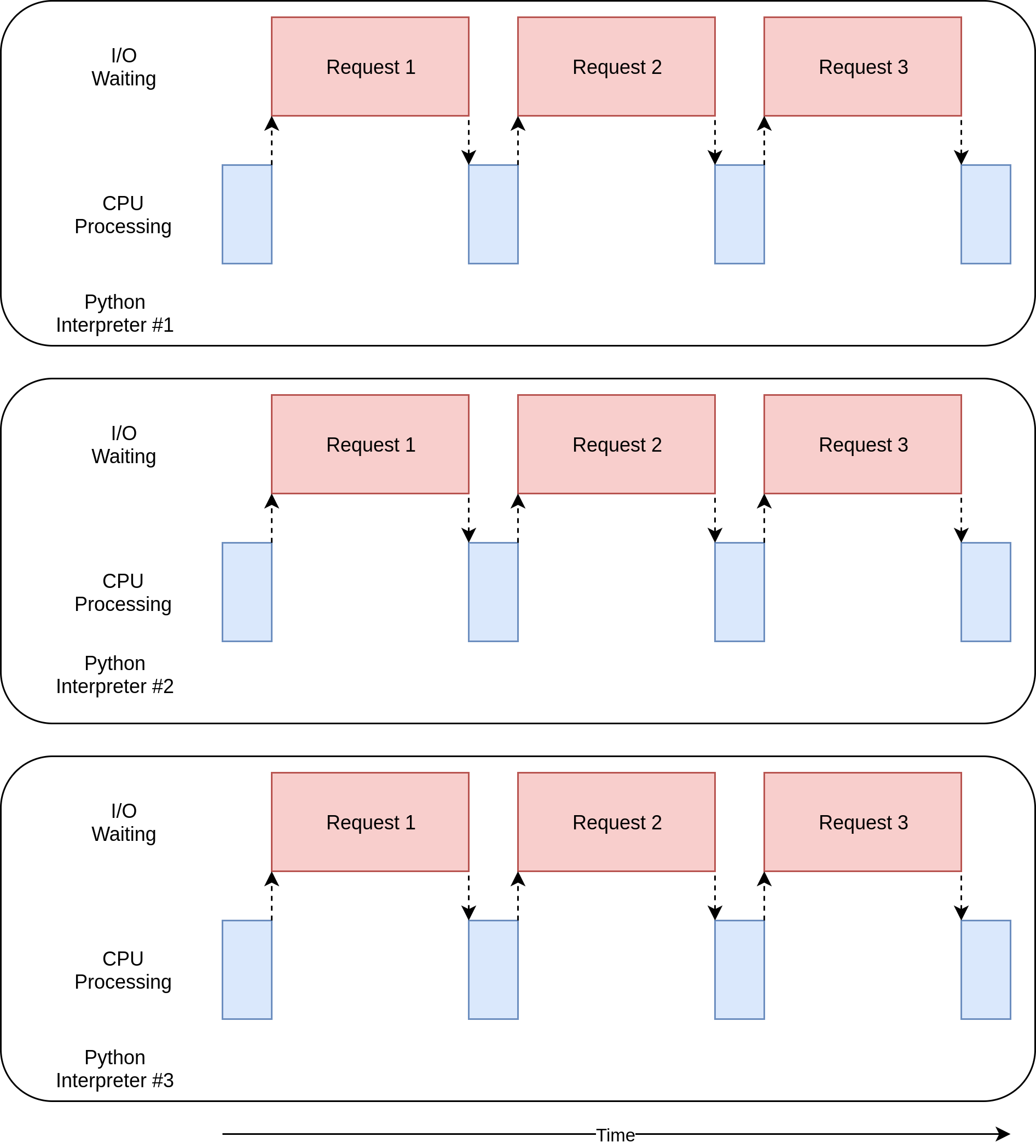 Timing Diagram of a Multiprocessing Solution