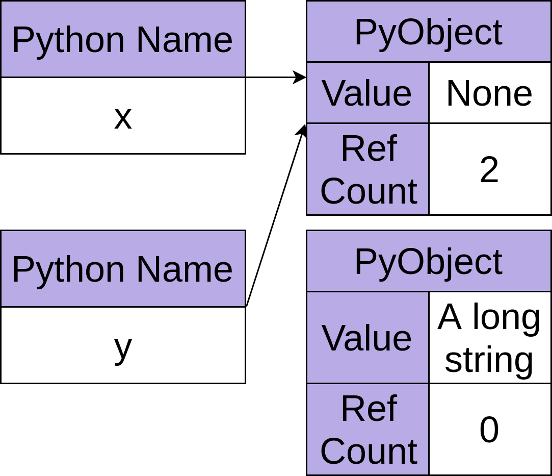 The Python None object with reference count of two and another Python object with reference count of zero.