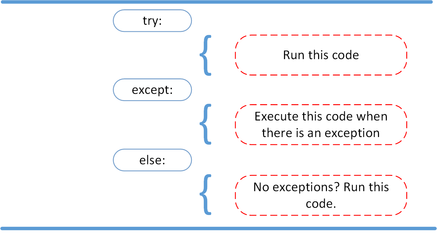 Diagram of try, except, and else statements in Python