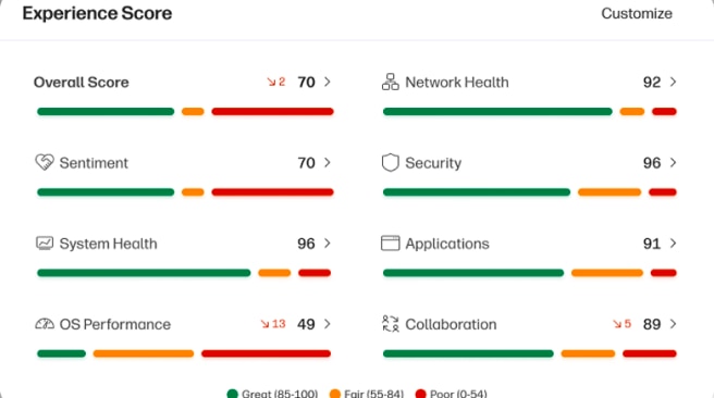 Workforce Experience Platform screen measuring employee experience scores and sentiments